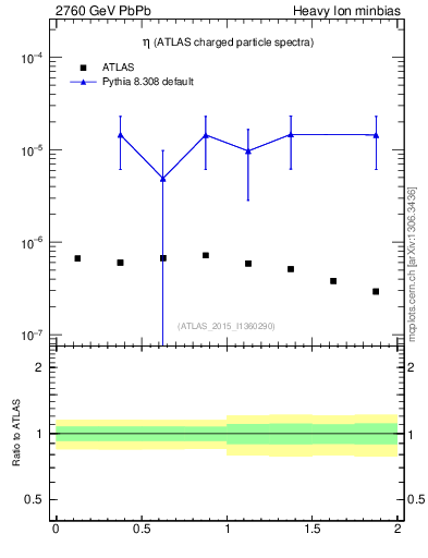 Plot of hi.nch-vs-eta in 2760 GeV PbPb collisions