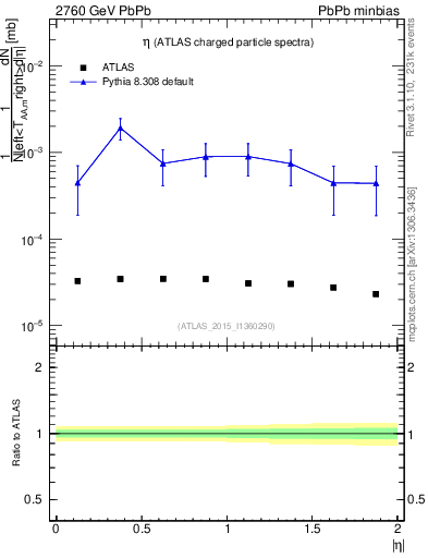 Plot of hi.nch-vs-eta in 2760 GeV PbPb collisions