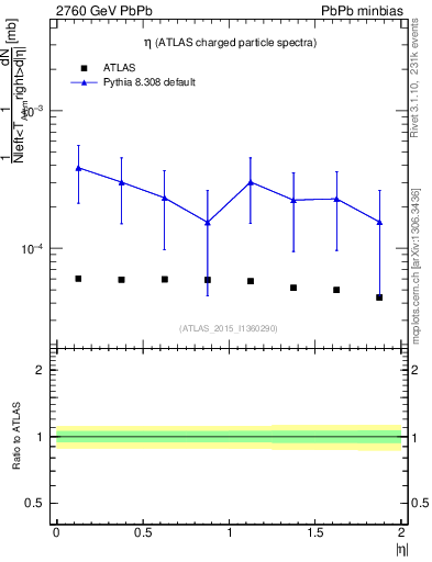 Plot of hi.nch-vs-eta in 2760 GeV PbPb collisions