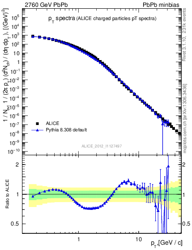 Plot of hi.nch-vs-pt in 2760 GeV PbPb collisions