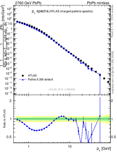 Plot of hi.nch-vs-pt in 2760 GeV PbPb collisions