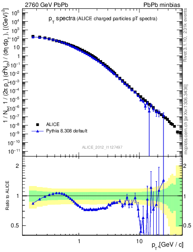 Plot of hi.nch-vs-pt in 2760 GeV PbPb collisions