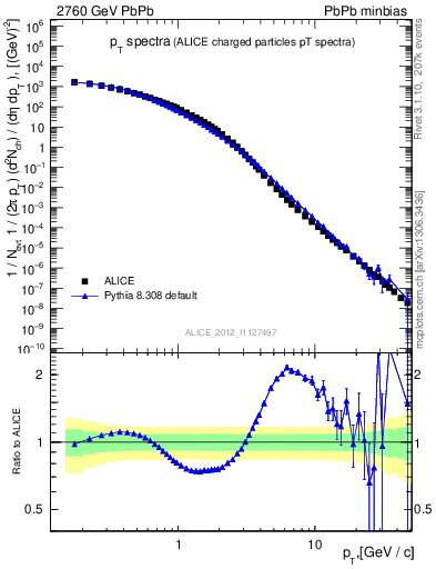 Plot of hi.nch-vs-pt in 2760 GeV PbPb collisions