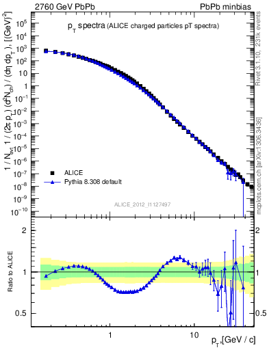 Plot of hi.nch-vs-pt in 2760 GeV PbPb collisions