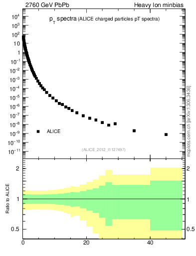 Plot of hi.nch-vs-pt in 2760 GeV PbPb collisions