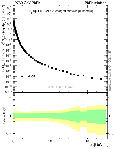 Plot of hi.nch-vs-pt in 2760 GeV PbPb collisions