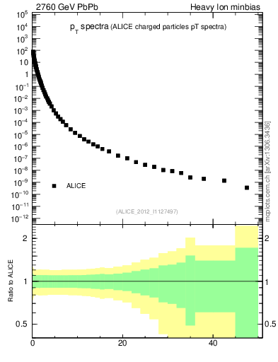 Plot of hi.nch-vs-pt in 2760 GeV PbPb collisions