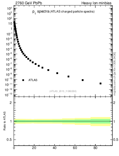 Plot of hi.nch-vs-pt in 2760 GeV PbPb collisions