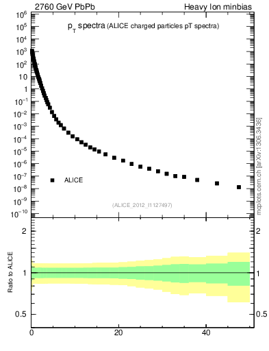 Plot of hi.nch-vs-pt in 2760 GeV PbPb collisions