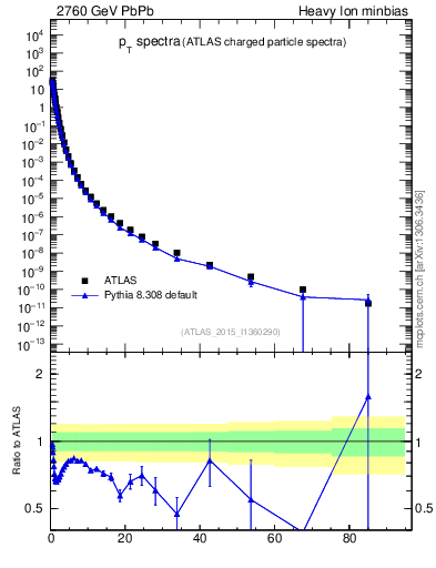 Plot of hi.nch-vs-pt in 2760 GeV PbPb collisions