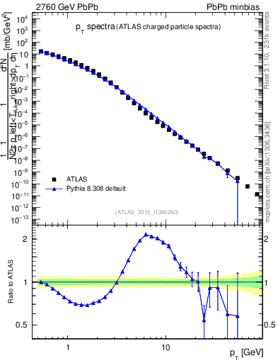 Plot of hi.nch-vs-pt in 2760 GeV PbPb collisions