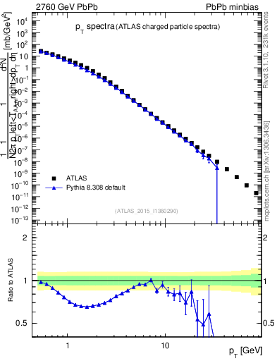 Plot of hi.nch-vs-pt in 2760 GeV PbPb collisions