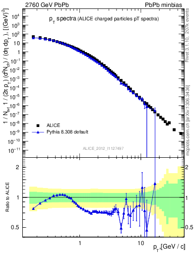 Plot of hi.nch-vs-pt in 2760 GeV PbPb collisions