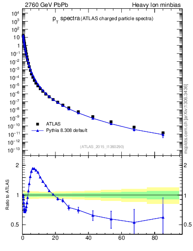 Plot of hi.nch-vs-pt in 2760 GeV PbPb collisions