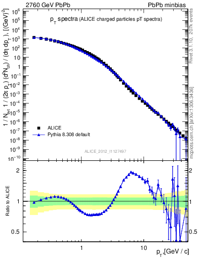 Plot of hi.nch-vs-pt in 2760 GeV PbPb collisions