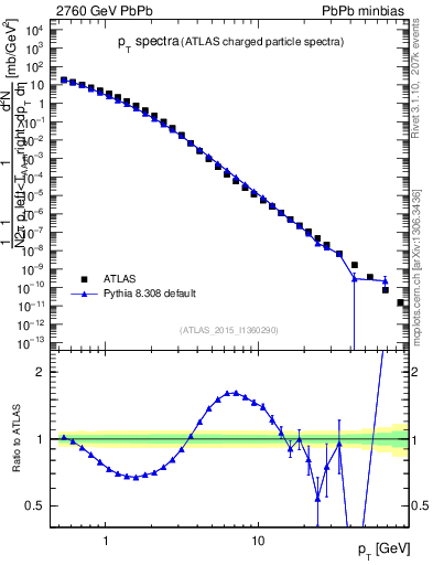 Plot of hi.nch-vs-pt in 2760 GeV PbPb collisions