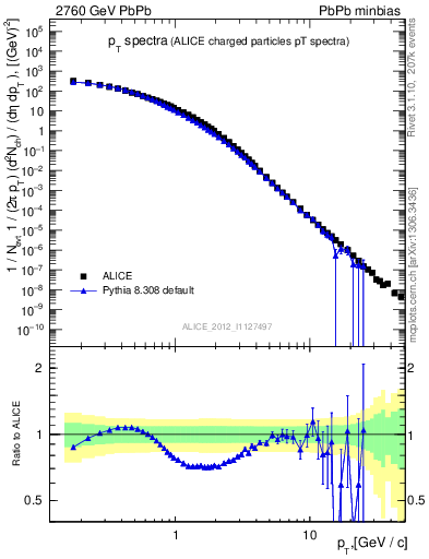 Plot of hi.nch-vs-pt in 2760 GeV PbPb collisions