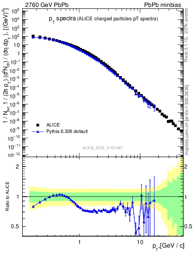 Plot of hi.nch-vs-pt in 2760 GeV PbPb collisions