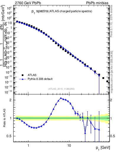 Plot of hi.nch-vs-pt in 2760 GeV PbPb collisions