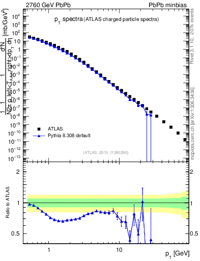 Plot of hi.nch-vs-pt in 2760 GeV PbPb collisions