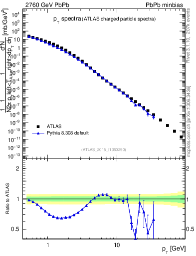 Plot of hi.nch-vs-pt in 2760 GeV PbPb collisions