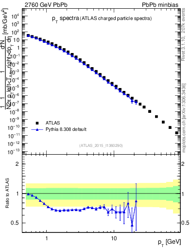 Plot of hi.nch-vs-pt in 2760 GeV PbPb collisions