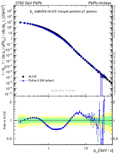 Plot of hi.nch-vs-pt in 2760 GeV PbPb collisions