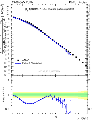 Plot of hi.nch-vs-pt in 2760 GeV PbPb collisions