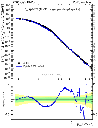 Plot of hi.nch-vs-pt in 2760 GeV PbPb collisions