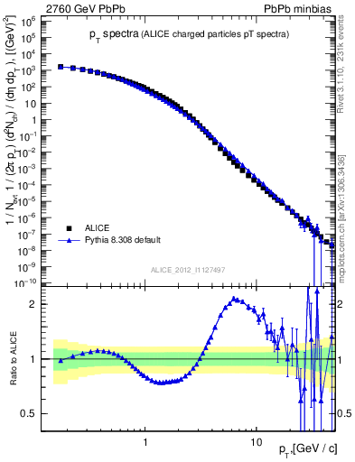 Plot of hi.nch-vs-pt in 2760 GeV PbPb collisions