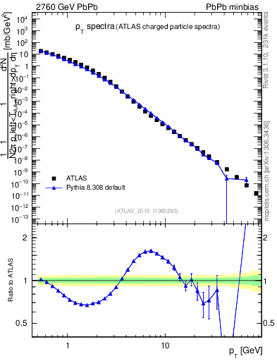 Plot of hi.nch-vs-pt in 2760 GeV PbPb collisions