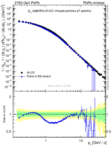 Plot of hi.nch-vs-pt in 2760 GeV PbPb collisions