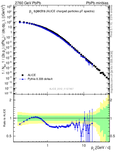 Plot of hi.nch-vs-pt in 2760 GeV PbPb collisions