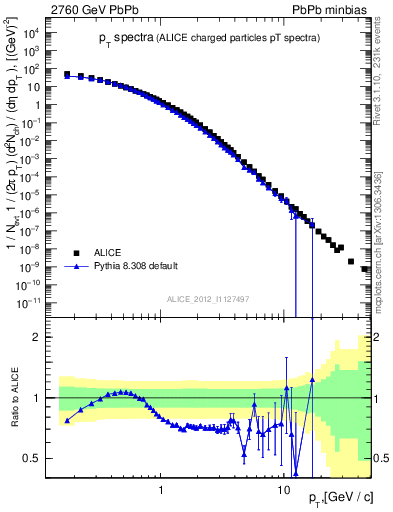 Plot of hi.nch-vs-pt in 2760 GeV PbPb collisions