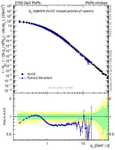 Plot of hi.nch-vs-pt in 2760 GeV PbPb collisions