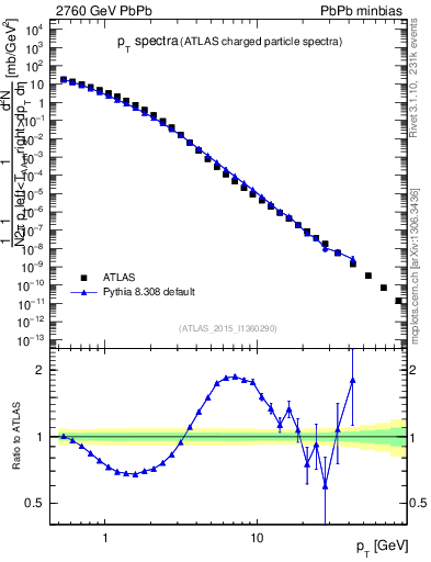 Plot of hi.nch-vs-pt in 2760 GeV PbPb collisions