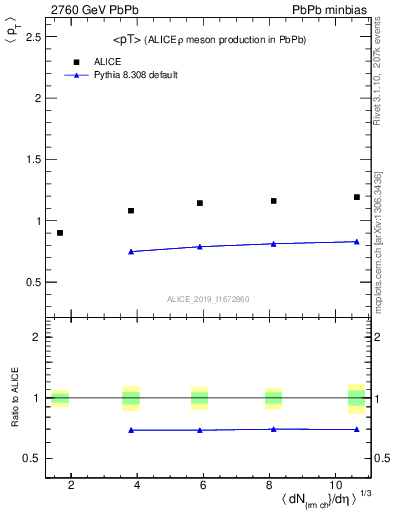 Plot of hi.rho0.avgpt in 2760 GeV PbPb collisions