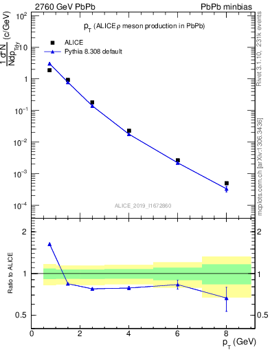 Plot of hi.rho0.pt in 2760 GeV PbPb collisions