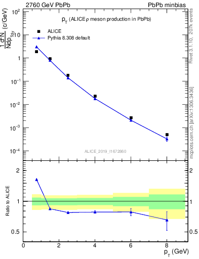 Plot of hi.rho0.pt in 2760 GeV PbPb collisions