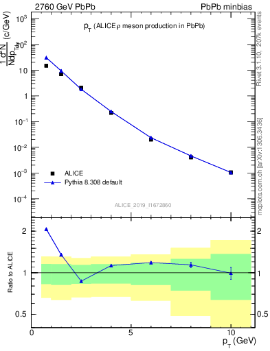 Plot of hi.rho0.pt in 2760 GeV PbPb collisions