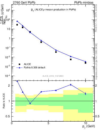 Plot of hi.rho0.pt in 2760 GeV PbPb collisions