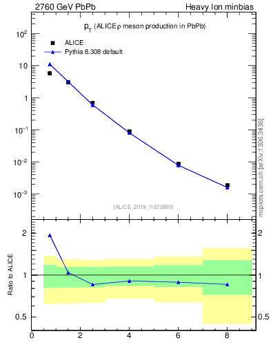 Plot of hi.rho0.pt in 2760 GeV PbPb collisions