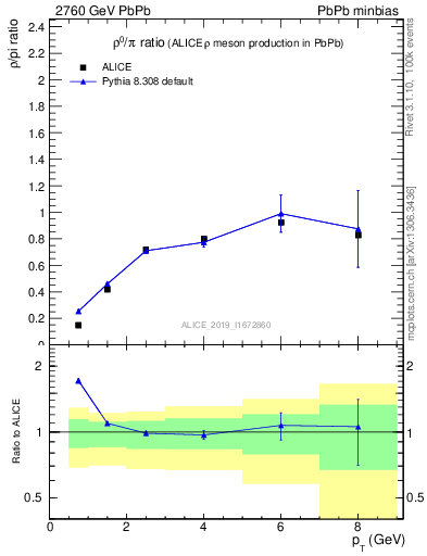 Plot of hi.rho0_pi in 2760 GeV PbPb collisions