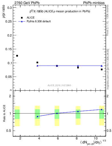 Plot of hi.rho0_pi in 2760 GeV PbPb collisions