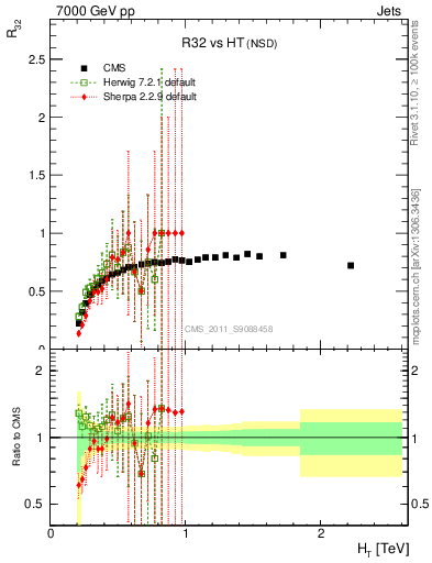 Plot of R32-vs-ht in 7000 GeV pp collisions