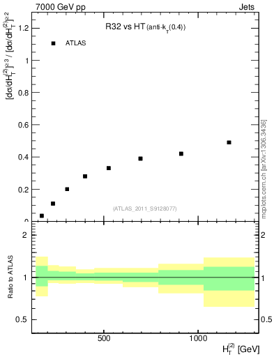 Plot of R32-vs-ht in 7000 GeV pp collisions