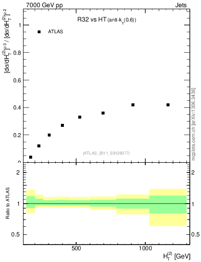 Plot of R32-vs-ht in 7000 GeV pp collisions