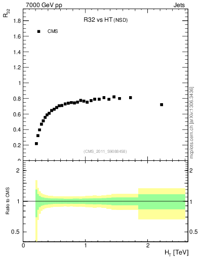 Plot of R32-vs-ht in 7000 GeV pp collisions