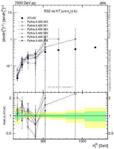 Plot of R32-vs-ht in 7000 GeV pp collisions