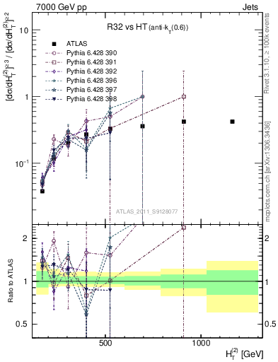 Plot of R32-vs-ht in 7000 GeV pp collisions